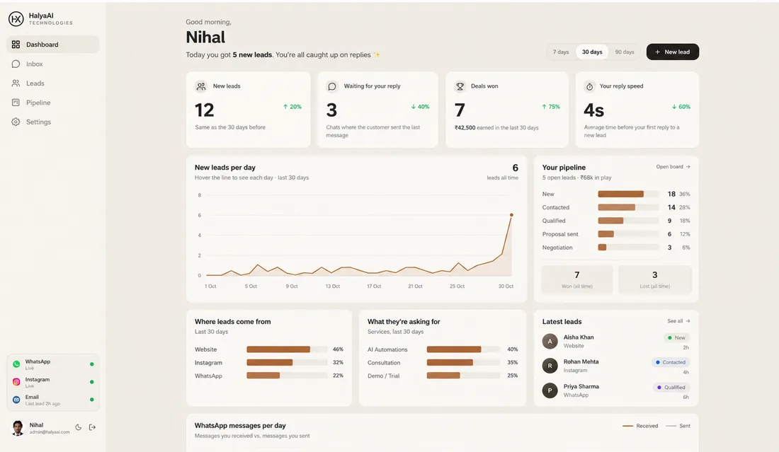 CRM dashboard showing new leads, deals won, reply speed, pipeline and lead sources